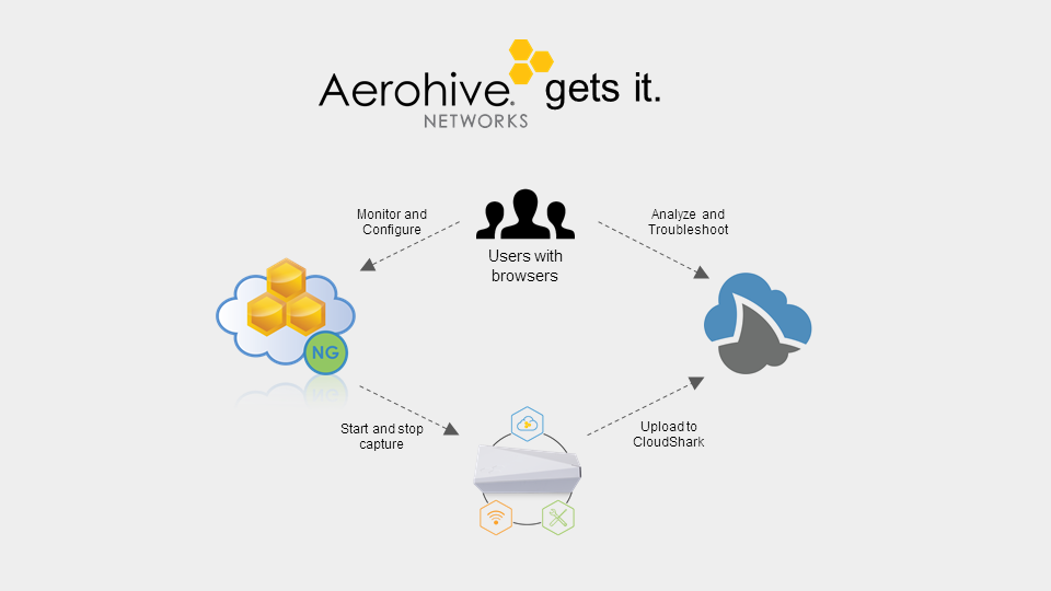 aerohive cloudshark integration