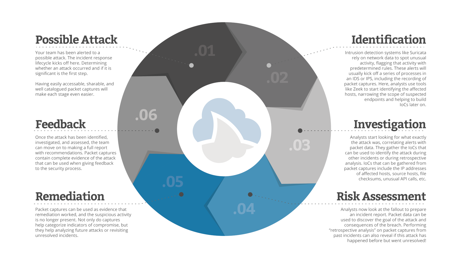 how to use packet captures in incident response