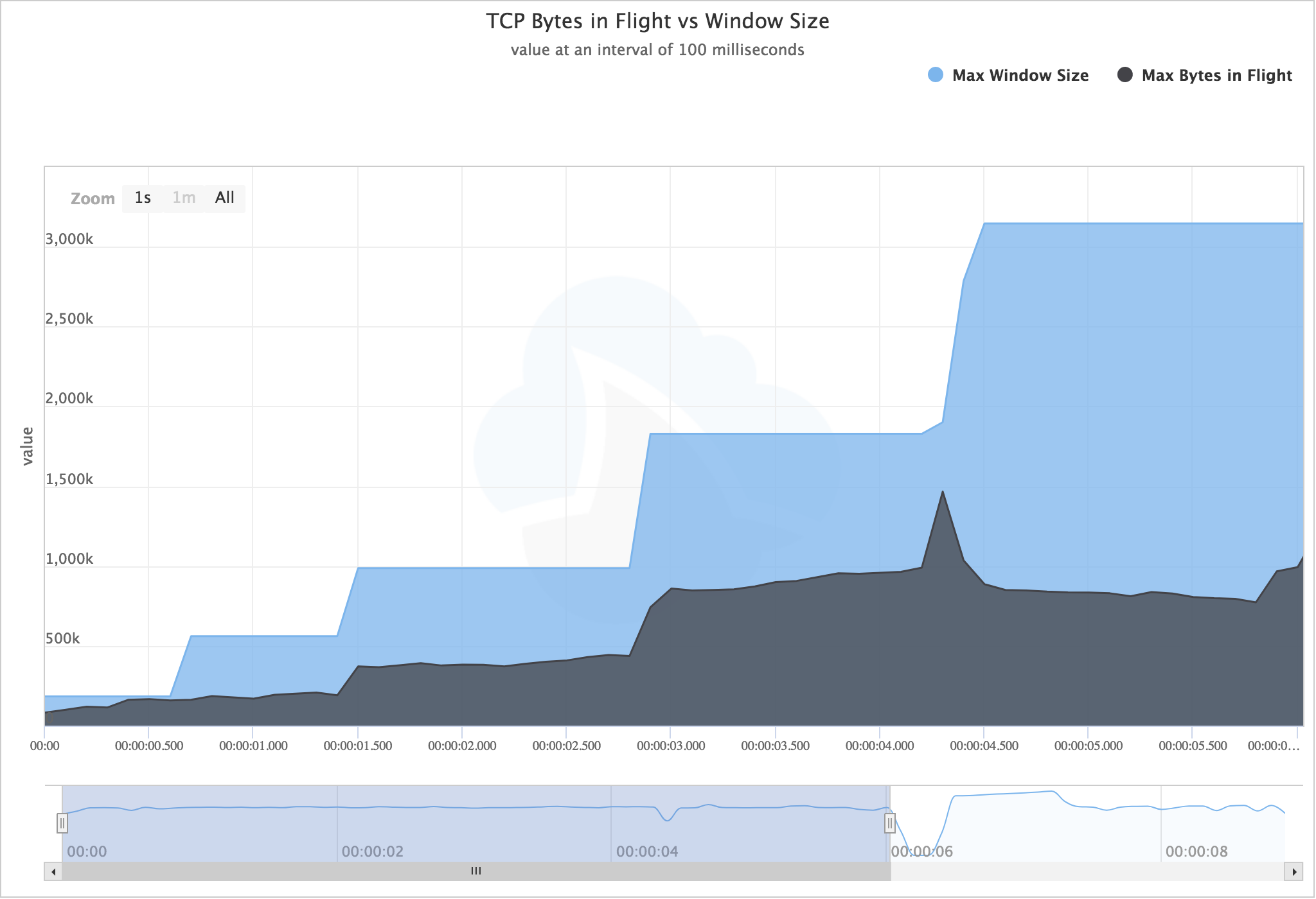 tcp scaling enabled