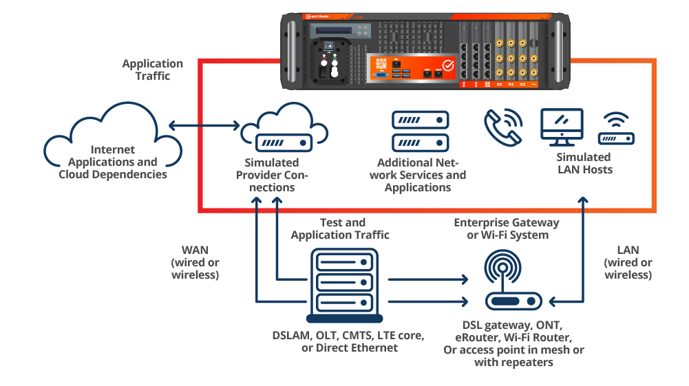 QAC 167 Diagrams 1000x560 Industry Home Gateway Router Test 1000x560