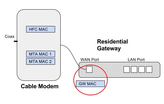 Cable Modem with External Residental Gateway