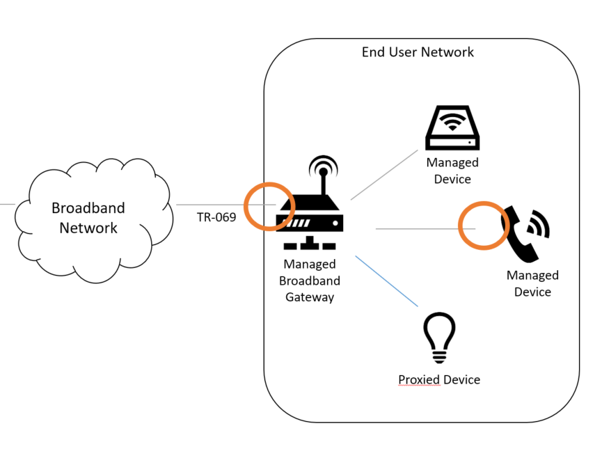 cwmp endpoints