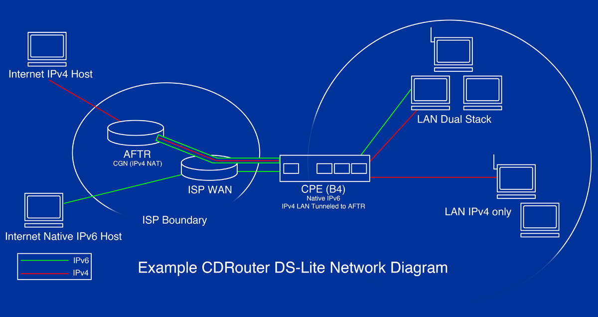 Testing Dual Stack Lite Ds Lite B4 Cpe Devices Qa Cafe