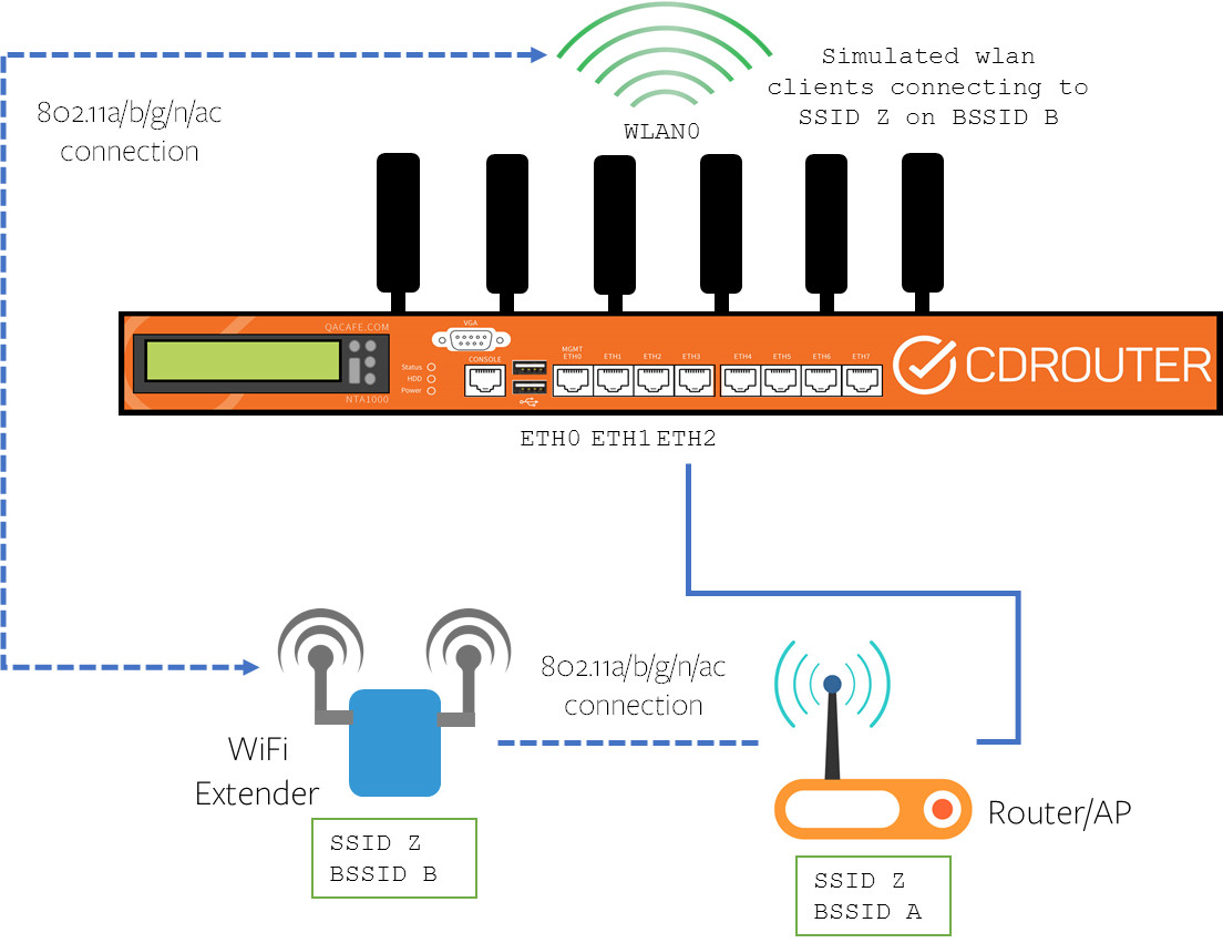 Testing a Wi-Fi Range Extender or Wi-Fi Mesh System, qa