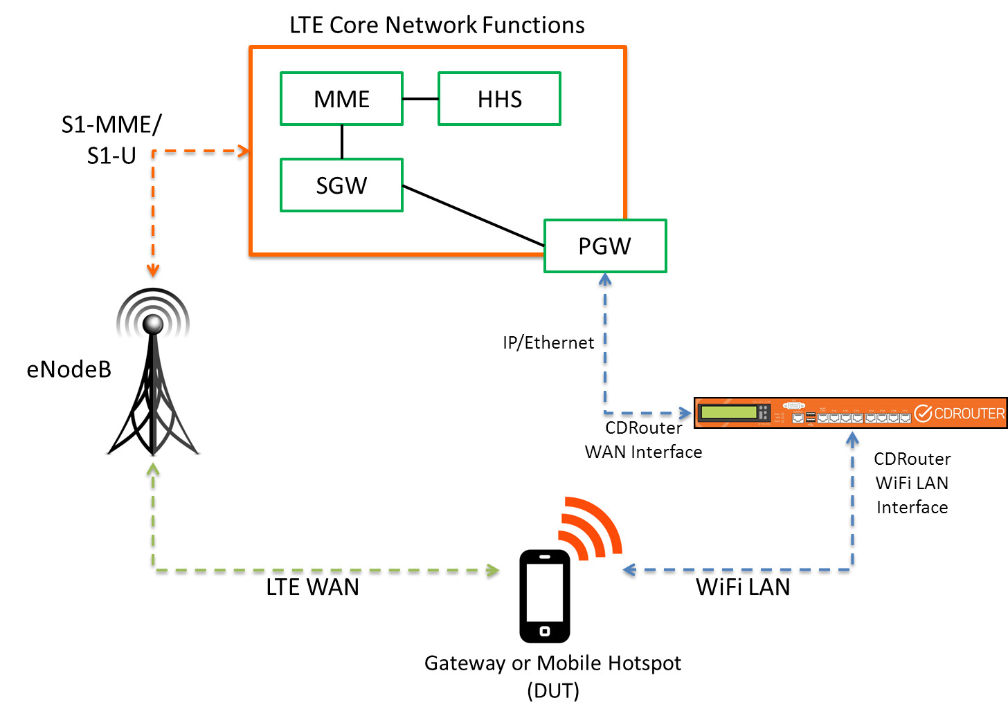 lte wan test setup