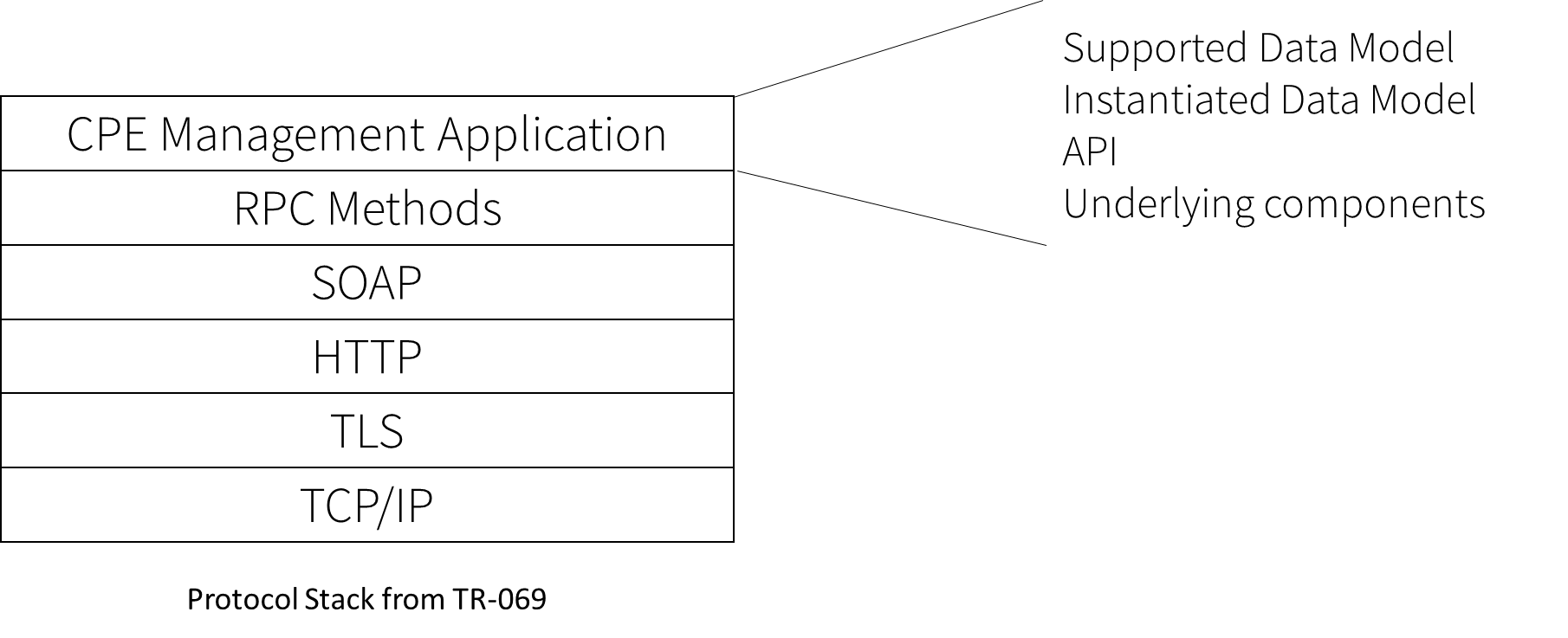 tr 069 protocol stack 1