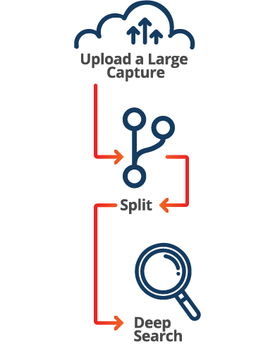Icon diagram for large capture file workflow showing uploading, splitting and deep search.