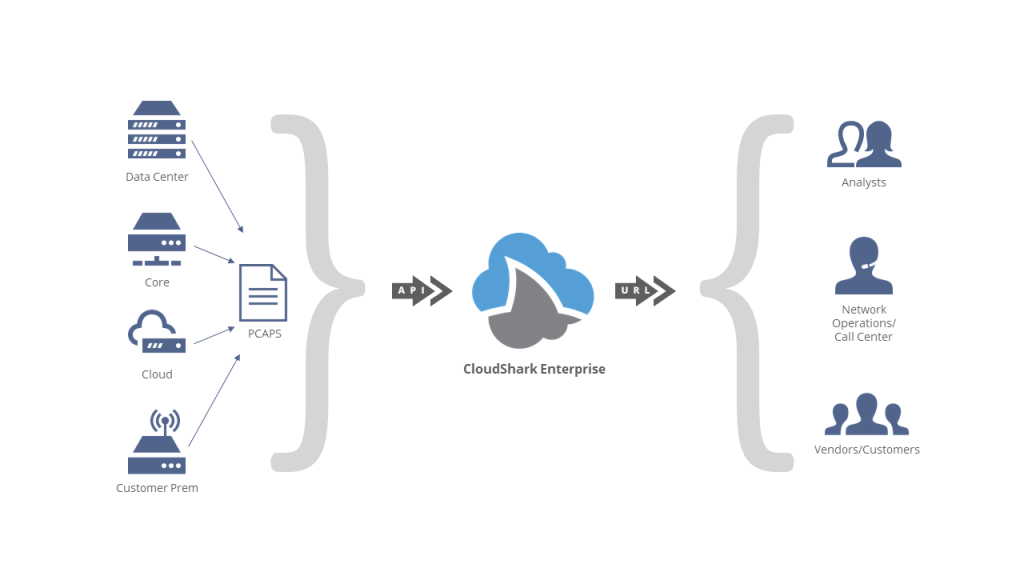 CloudShark for network operators and ISPs