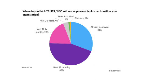 service providers deploying usp tr 369 2