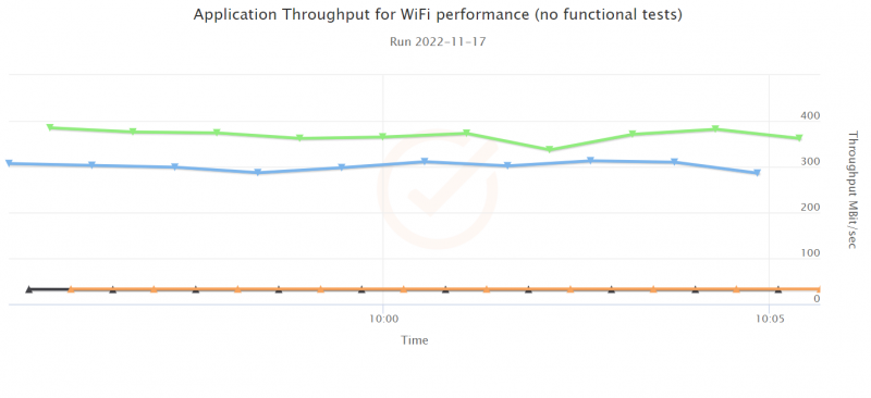 wifi performance good